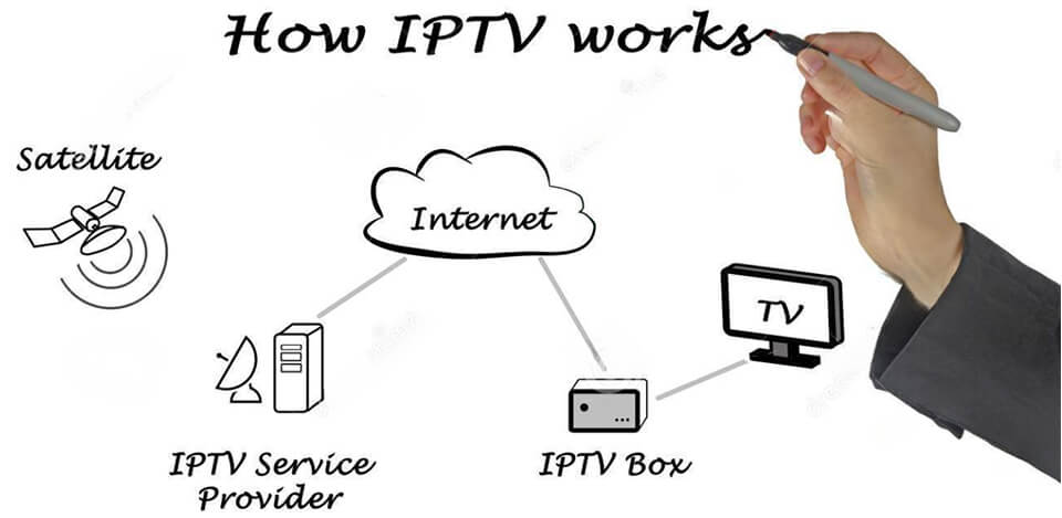 IPTV works by transmitting digital TV signals over the internet in the form of data packets. These packets are decoded by a device on the receiving end, such as a smart TV, and then displayed on the screen. Because IPTV doesn't require a cable or satellite connection, it can be more affordable and flexible than traditional TV packages.